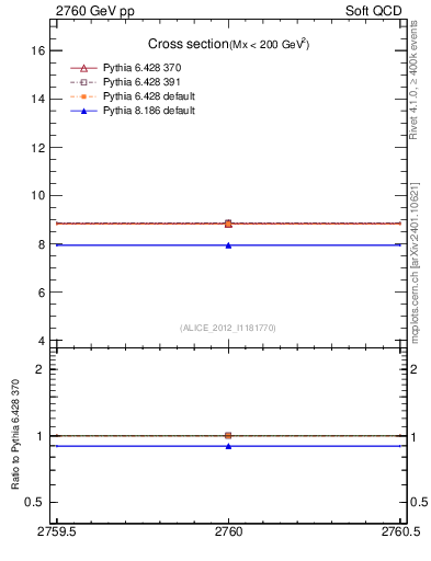 Plot of xsec in 2760 GeV pp collisions