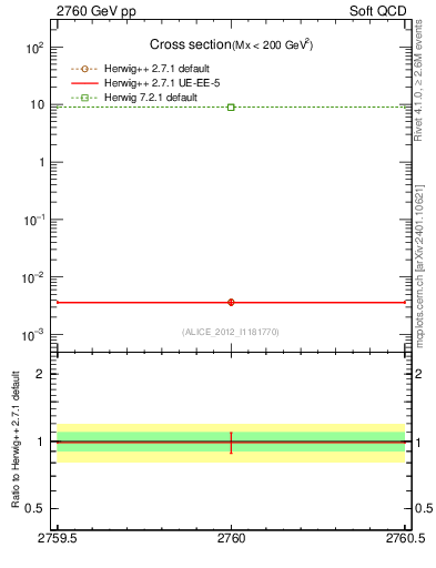 Plot of xsec in 2760 GeV pp collisions