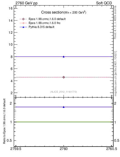 Plot of xsec in 2760 GeV pp collisions