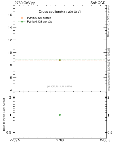 Plot of xsec in 2760 GeV pp collisions