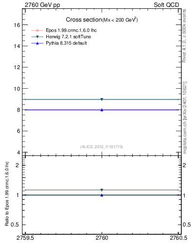 Plot of xsec in 2760 GeV pp collisions