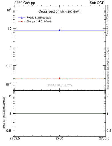 Plot of xsec in 2760 GeV pp collisions