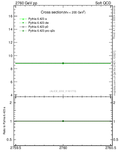 Plot of xsec in 2760 GeV pp collisions
