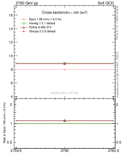 Plot of xsec in 2760 GeV pp collisions