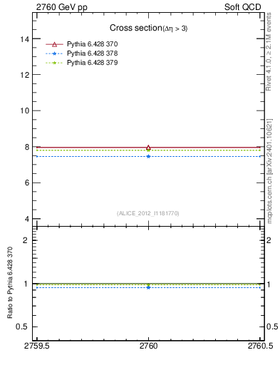 Plot of xsec in 2760 GeV pp collisions