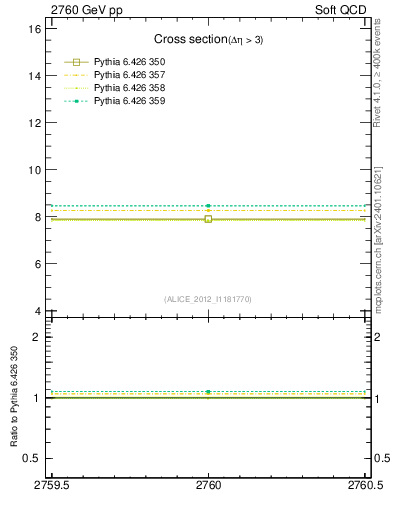 Plot of xsec in 2760 GeV pp collisions
