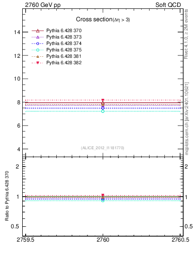 Plot of xsec in 2760 GeV pp collisions