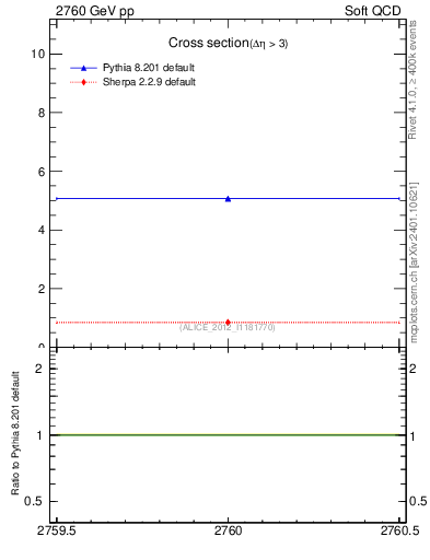 Plot of xsec in 2760 GeV pp collisions