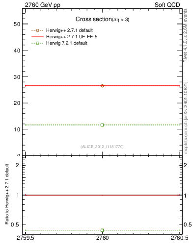 Plot of xsec in 2760 GeV pp collisions