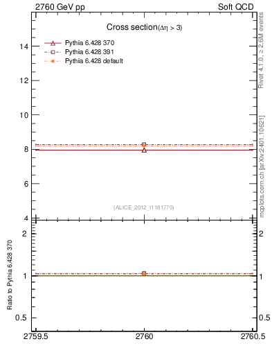 Plot of xsec in 2760 GeV pp collisions