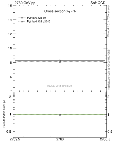 Plot of xsec in 2760 GeV pp collisions