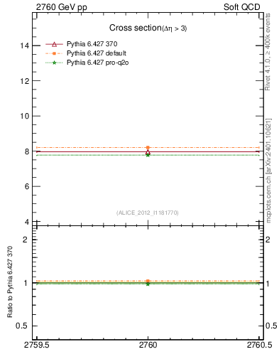 Plot of xsec in 2760 GeV pp collisions