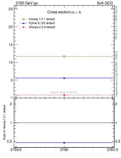 Plot of xsec in 2760 GeV pp collisions