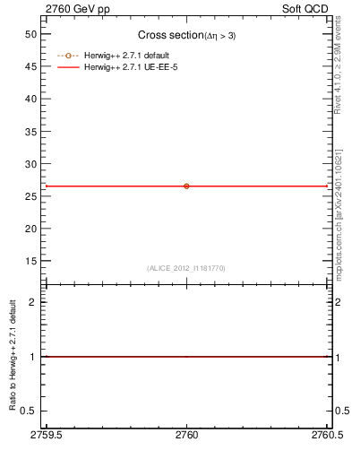 Plot of xsec in 2760 GeV pp collisions