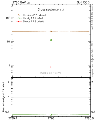 Plot of xsec in 2760 GeV pp collisions