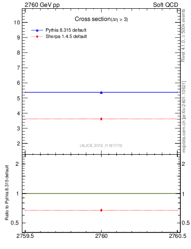 Plot of xsec in 2760 GeV pp collisions