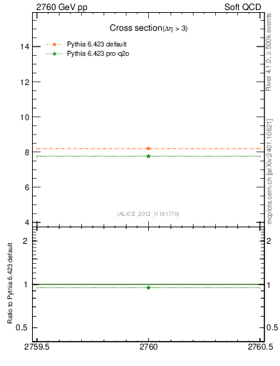 Plot of xsec in 2760 GeV pp collisions