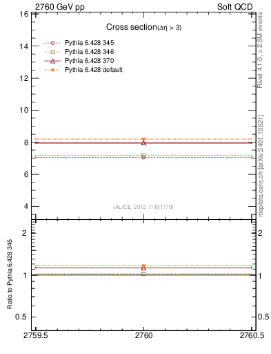 Plot of xsec in 2760 GeV pp collisions