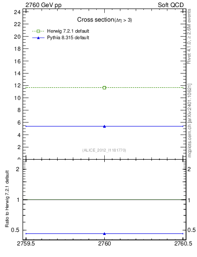 Plot of xsec in 2760 GeV pp collisions
