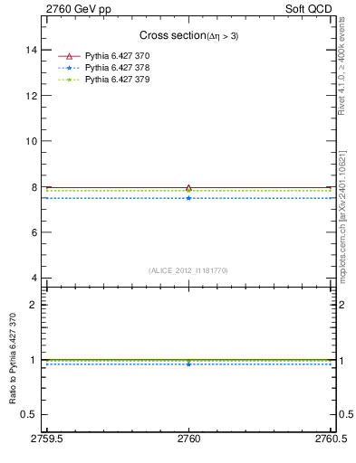 Plot of xsec in 2760 GeV pp collisions