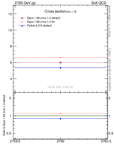 Plot of xsec in 2760 GeV pp collisions