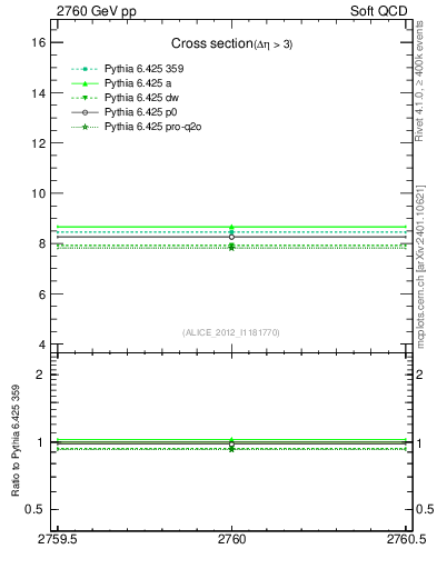 Plot of xsec in 2760 GeV pp collisions