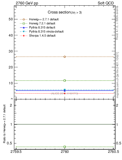 Plot of xsec in 2760 GeV pp collisions