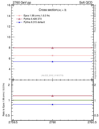 Plot of xsec in 2760 GeV pp collisions