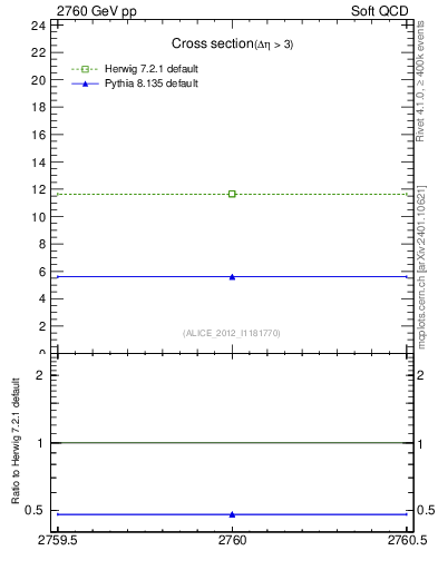 Plot of xsec in 2760 GeV pp collisions