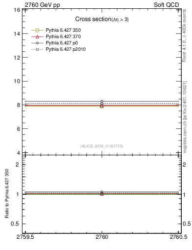 Plot of xsec in 2760 GeV pp collisions