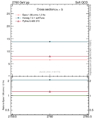 Plot of xsec in 2760 GeV pp collisions