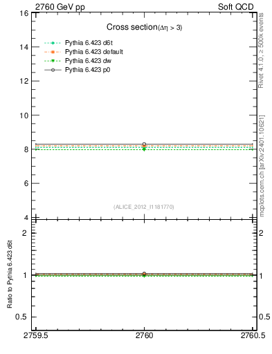 Plot of xsec in 2760 GeV pp collisions