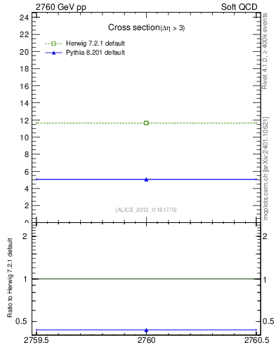 Plot of xsec in 2760 GeV pp collisions