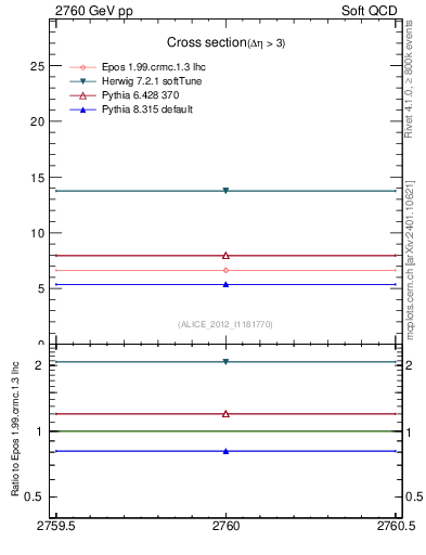Plot of xsec in 2760 GeV pp collisions