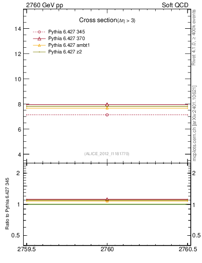 Plot of xsec in 2760 GeV pp collisions