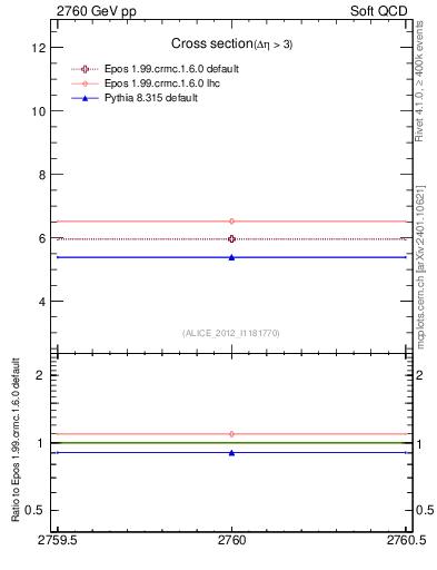 Plot of xsec in 2760 GeV pp collisions