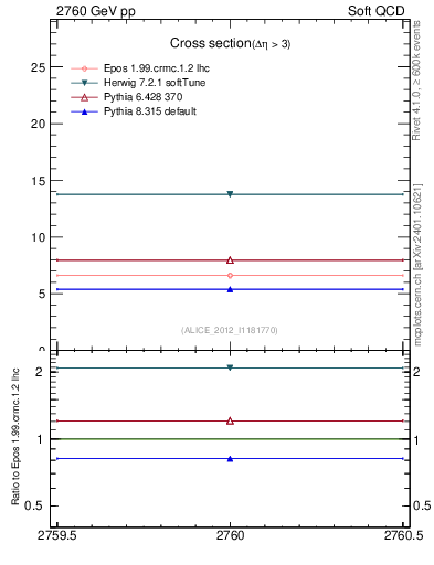 Plot of xsec in 2760 GeV pp collisions