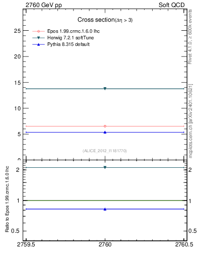Plot of xsec in 2760 GeV pp collisions
