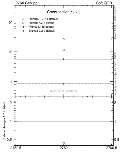 Plot of xsec in 2760 GeV pp collisions