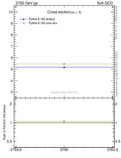 Plot of xsec in 2760 GeV pp collisions