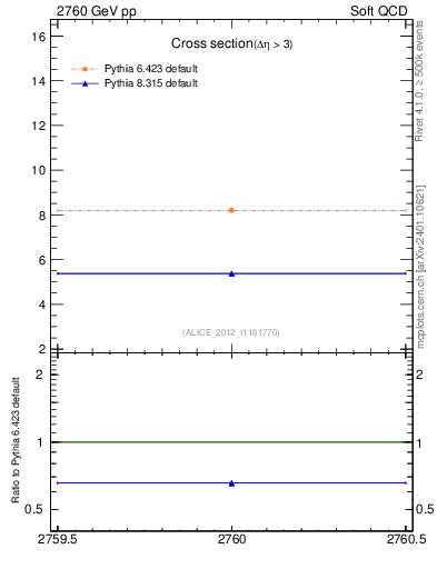 Plot of xsec in 2760 GeV pp collisions