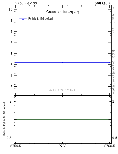 Plot of xsec in 2760 GeV pp collisions
