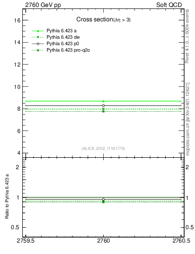 Plot of xsec in 2760 GeV pp collisions