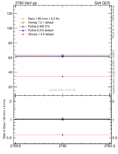 Plot of xsec in 2760 GeV pp collisions