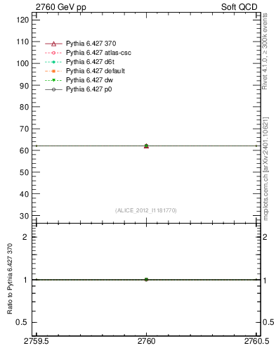 Plot of xsec in 2760 GeV pp collisions