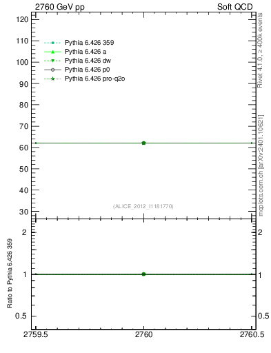 Plot of xsec in 2760 GeV pp collisions
