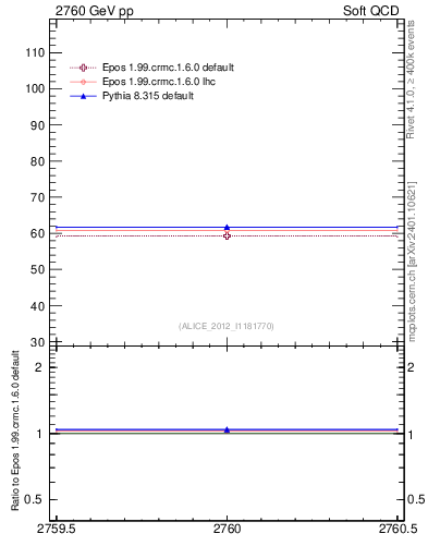 Plot of xsec in 2760 GeV pp collisions