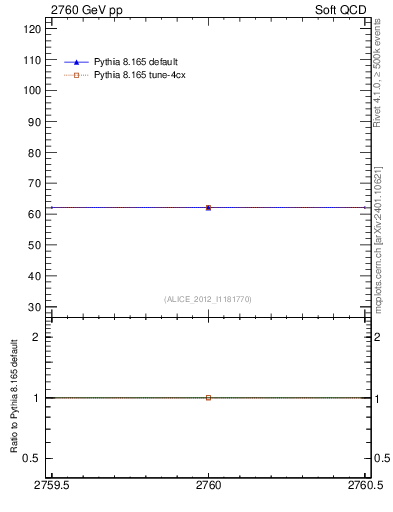 Plot of xsec in 2760 GeV pp collisions