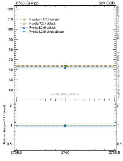 Plot of xsec in 2760 GeV pp collisions