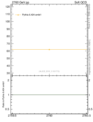 Plot of xsec in 2760 GeV pp collisions